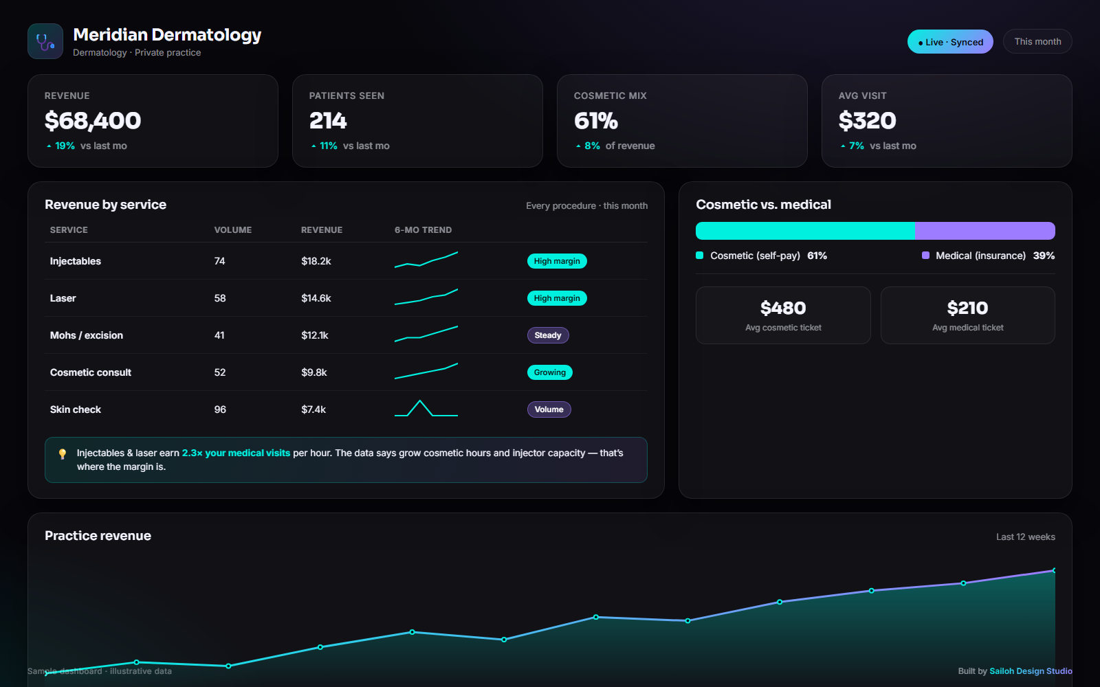 Example dermatology dashboard with revenue by procedure table and revenue trend