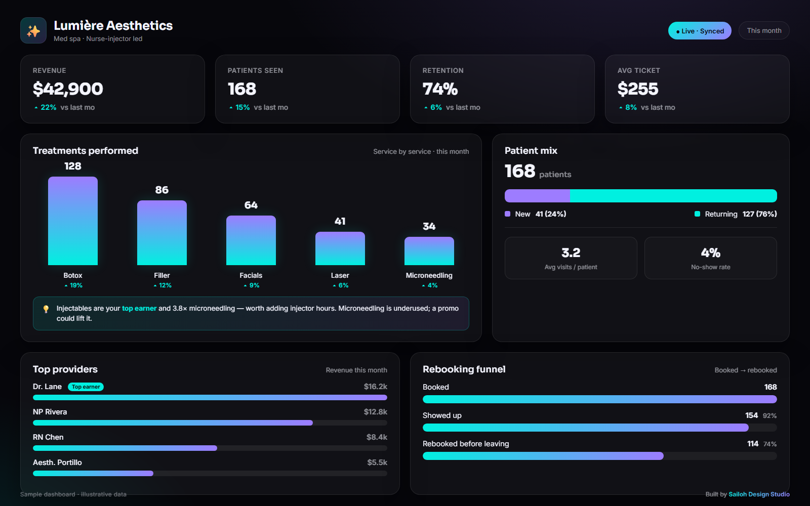 Example client dashboard for a med spa