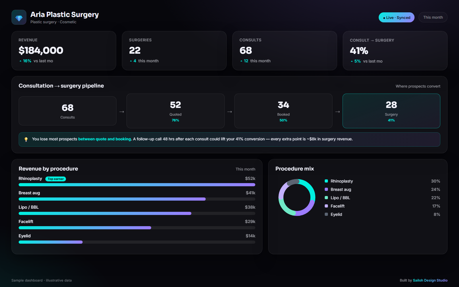 Example plastic surgery dashboard with a consultation to surgery conversion pipeline