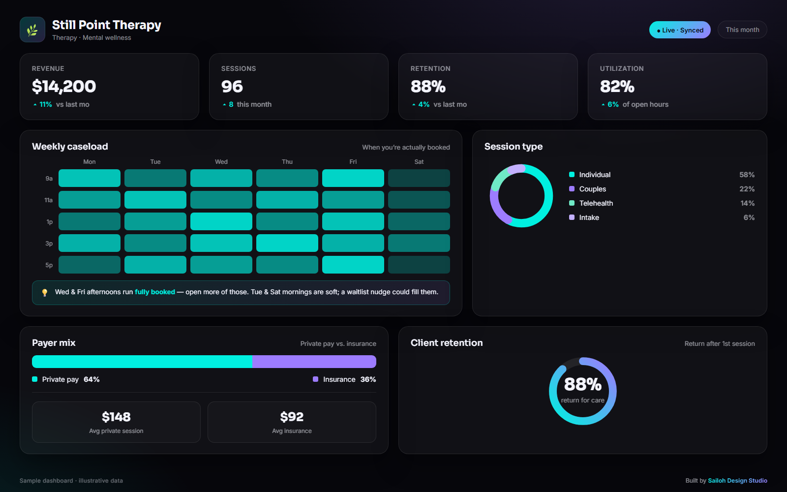 Example therapy practice dashboard with a weekly caseload heatmap and retention