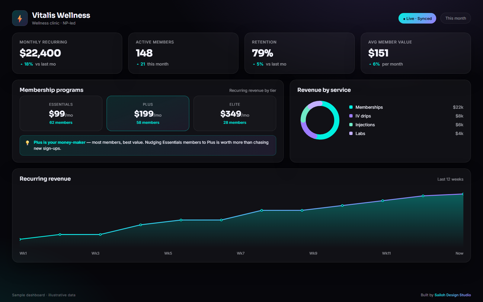 Example NP-led wellness clinic dashboard with membership tiers and recurring revenue